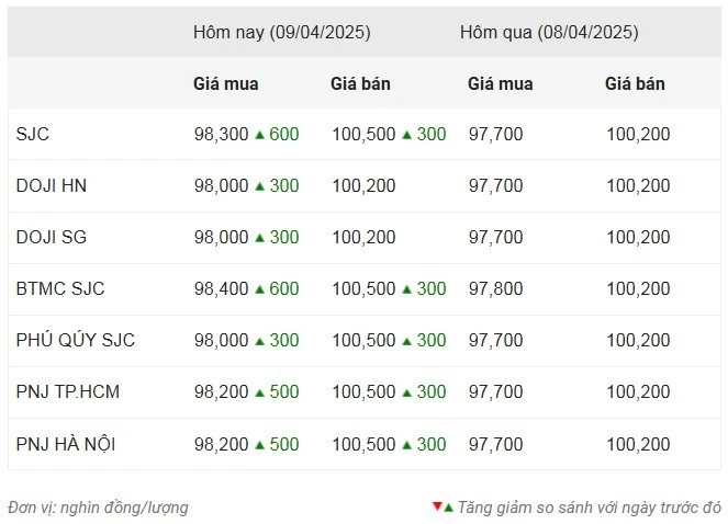 Thống kê giá vàng của Công ty cổ phần Dịch vụ trực tuyến Rồng Việt VDOS - Cập nhật lúc 10 giờ ngày 9/4.