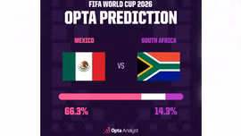 Siêu máy tính dự đoán kết quả trận giữa Mexico và Nam Phi như thế nào?