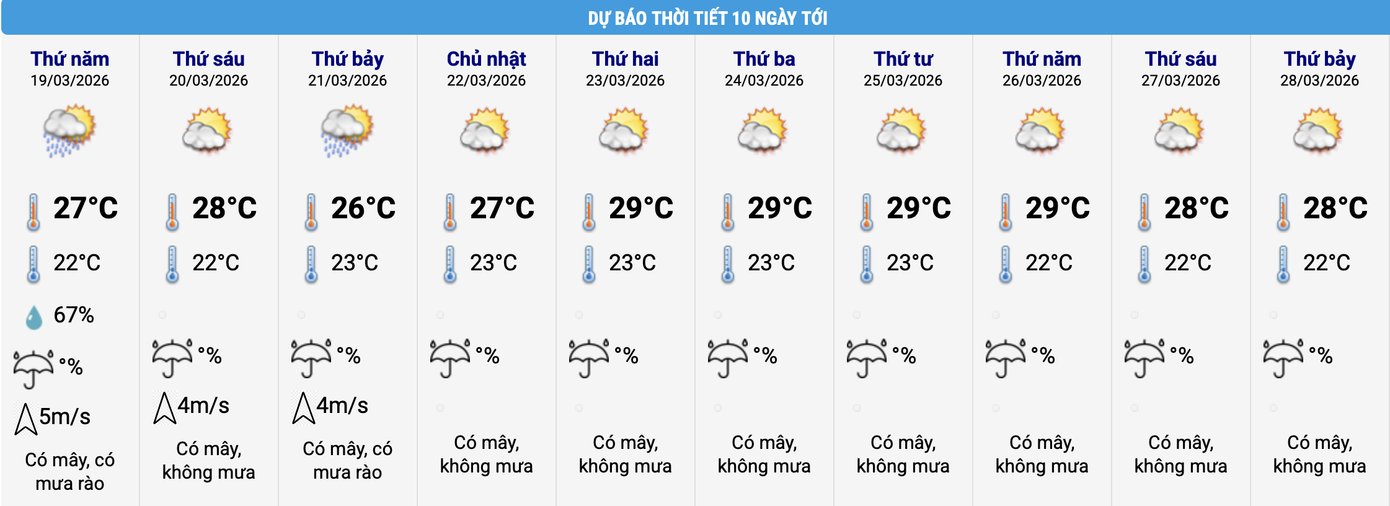 Dự báo nhiệt độ khu vực Hà Nội trong 10 ngày tới.