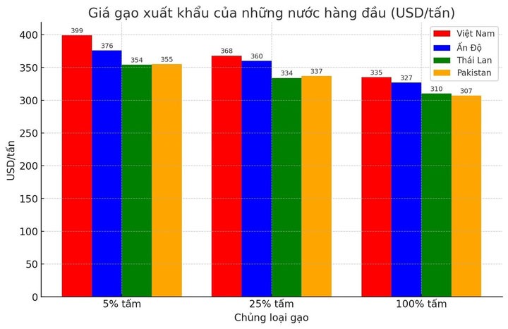 Giá gạo Việt Nam cao nhất trong nhóm những quốc gia xuất khẩu gạo hàng đầu. 26-8-gao2.jpg
