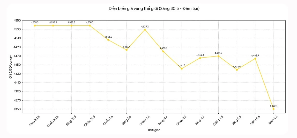Diễn biến giá vàng thế giới những phiên giao dịch gần đây.