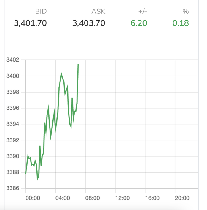 Giá vàng thế giới cũng nhảy vọt vào cuối ngày, vượt mốc 3.400 USD/ounce Giá vàng thế giới cũng nhảy vọt vào cuối ngày, vượt mốc 3.400 USD/ounce