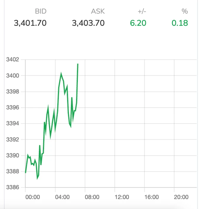 Giá vàng thế giới cũng nhảy vọt vào cuối ngày, vượt mốc 3.400 USD/ounce