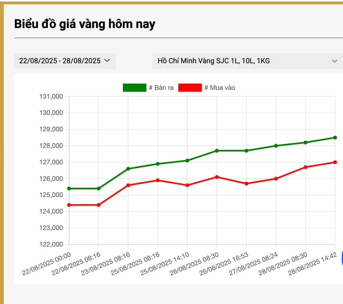 Giá vàng miếng SJC tăng gần 1 triệu đồng/lượng tại các công ty vàng và ngân hàng thương mại trong những ngày qua