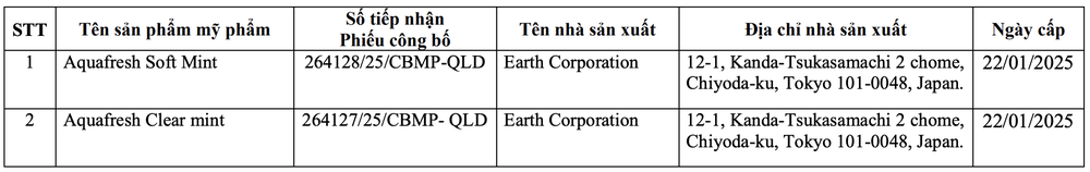 Danh sách 2 sản phẩm là mỹ phẩm nhập khẩu do Công ty TNHH Phát Anh Minh chịu trách nhiệm đưa ra thị trường bị đình chỉ lưu hành. Danh sách 2 sản phẩm là mỹ phẩm nhập khẩu do Công ty TNHH Phát Anh Minh chịu trách nhiệm đưa ra thị trường bị đình chỉ lưu hành.