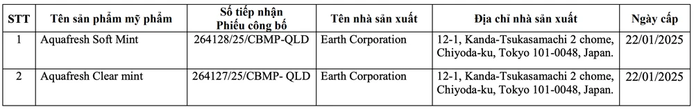 Danh sách 2 sản phẩm là mỹ phẩm nhập khẩu do Công ty TNHH Phát Anh Minh chịu trách nhiệm đưa ra thị trường bị đình chỉ lưu hành.