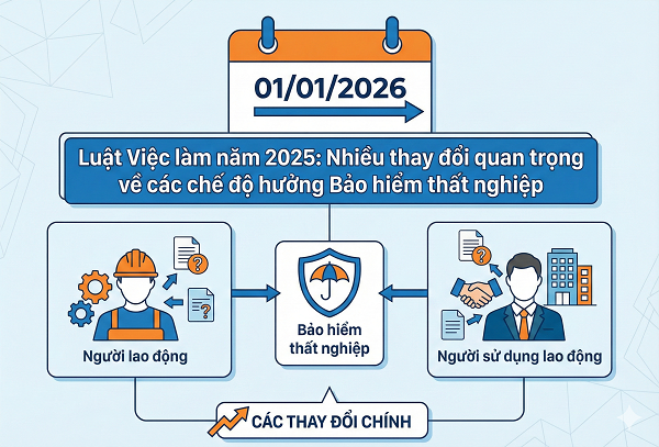 Những thay đổi về các chế độ hưởng Bảo hiểm thất nghiệp từ năm 2026 cần lưu ý.
