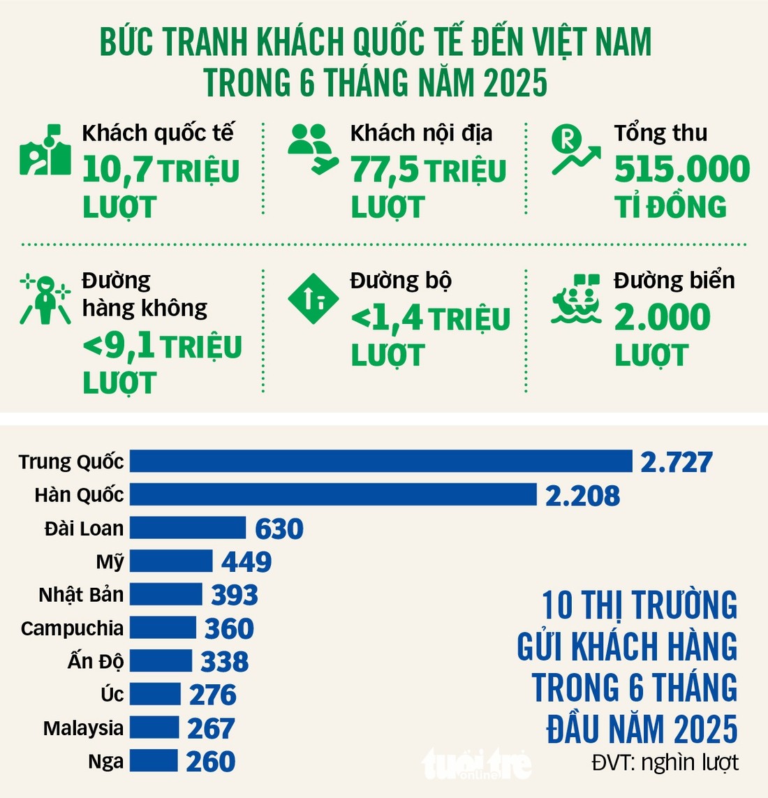 Nguồn: Cục Du lịch quốc gia Việt Nam Nguồn: Cục Du lịch quốc gia Việt Nam
