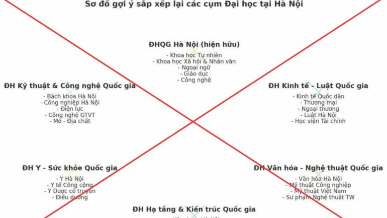 Bộ Giáo dục và đào tạo cảnh báo tin giả về sắp xếp, tổ chức lại các trường đại học. (Ảnh: Bộ Giáo dục và Đào tạo) Bộ Giáo dục và đào tạo cảnh báo tin giả về sắp xếp, tổ chức lại các trường đại học. (Ảnh: Bộ Giáo dục và Đào tạo)