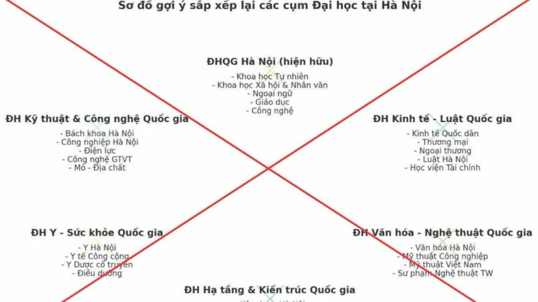 Bộ Giáo dục và đào tạo cảnh báo tin giả về sắp xếp, tổ chức lại các trường đại học. (Ảnh: Bộ Giáo dục và Đào tạo)