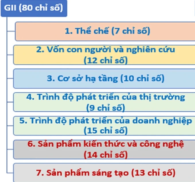 80 chỉ số thành phần sử dụng để đánh giá GII.