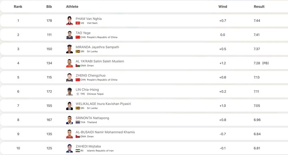 Thành tích của 10 VĐV dẫn đầu nội dung nhảy xa nam