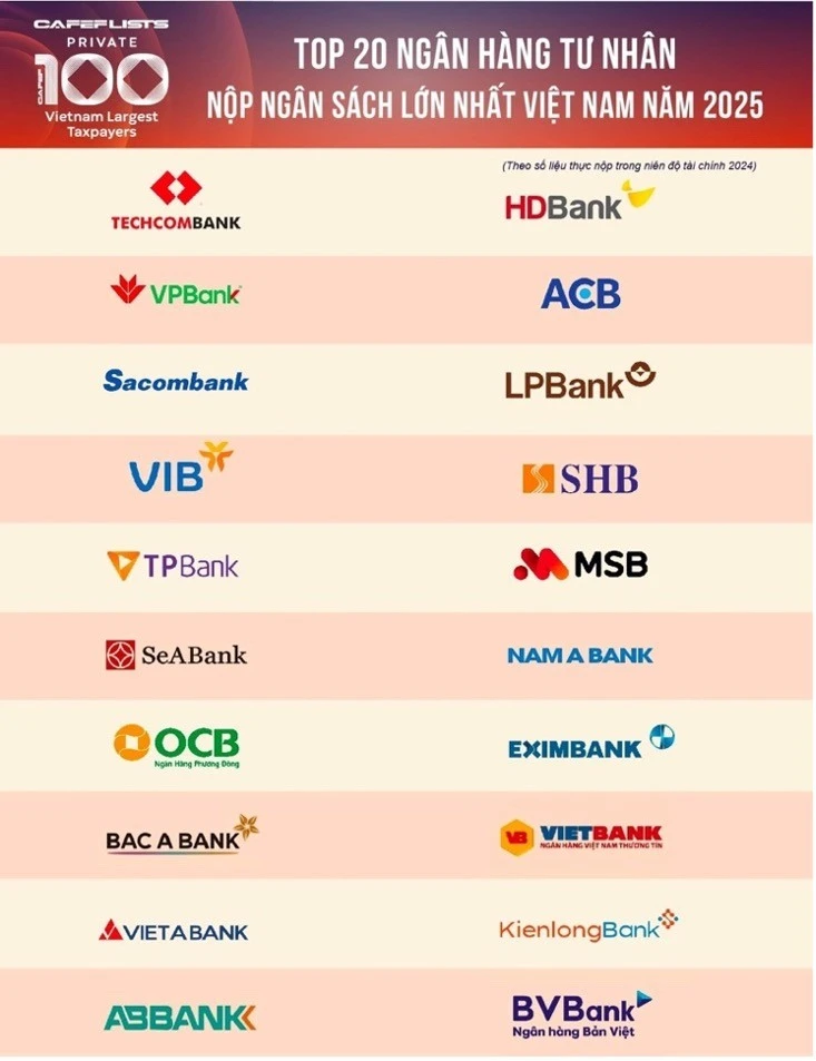 Khối ngân hàng thương mại tăng tốc đóng góp ngân sách, củng cố nguồn lực Quốc gia.