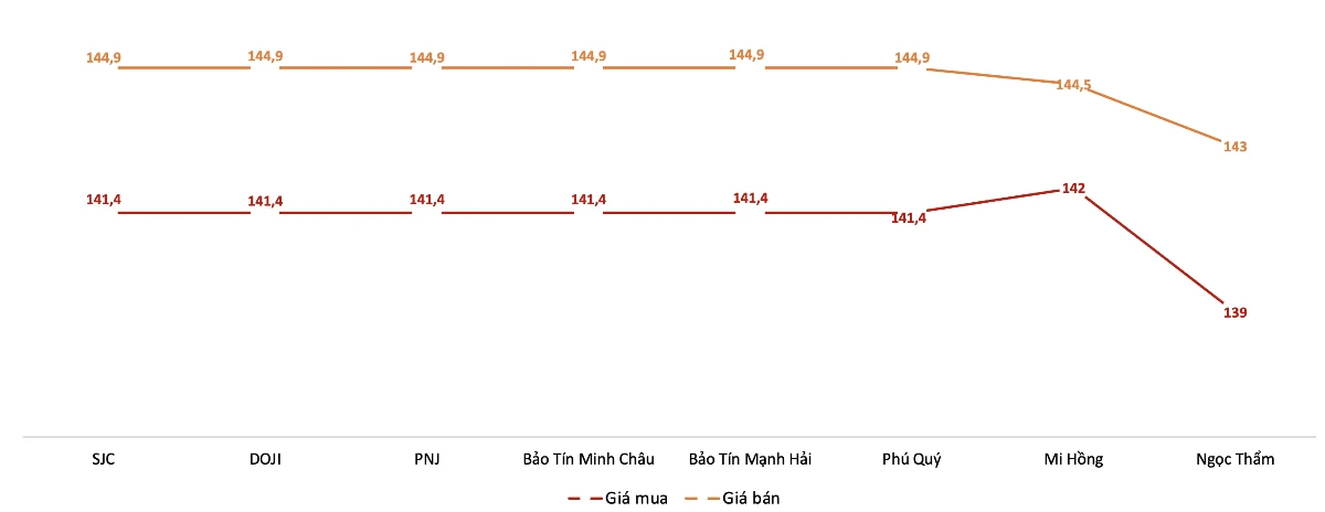 Giá mua, bán vàng miếng tại Công ty SJC trong phiên sáng 12/6. Nguồn: VnEconomy tổng hợp từ bảng giá các doanh nghiệp