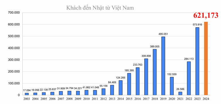 Statistiques sur le nombre de touristes vietnamiens au Japon. Thống kê số lượng du khách Việt Nam đến Nhật Bản.