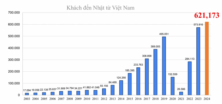 Thống kê số lượng du khách Việt Nam đến Nhật Bản.