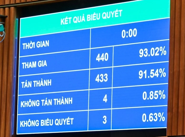 Kết quả biểu quyết thông qua Luật Thi hành án dân sự (sửa đổi).