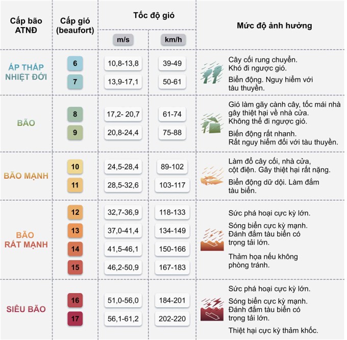Thang cảnh báo bão. Thang cảnh báo bão.