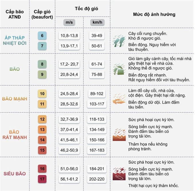 Thang cảnh báo bão.