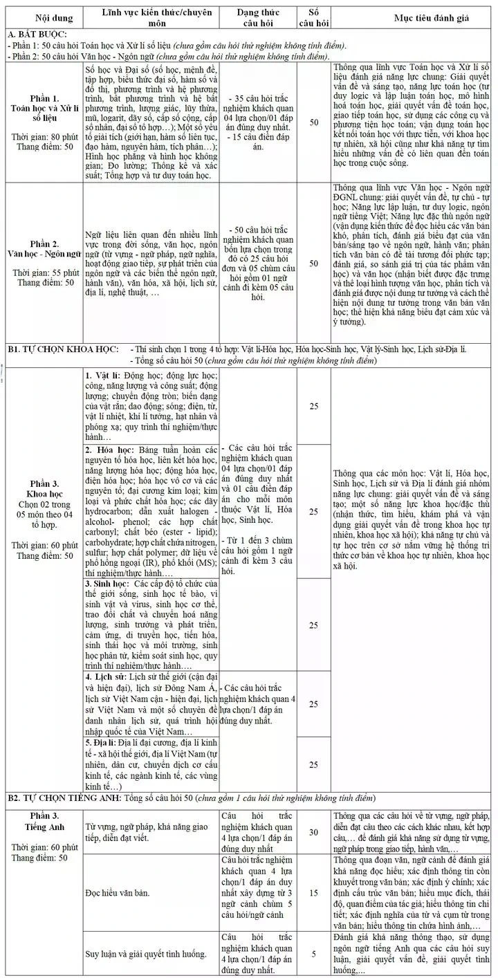 Cấu trúc chi tiết bài thi đánh giá năng lực Bộ Quốc phòng.