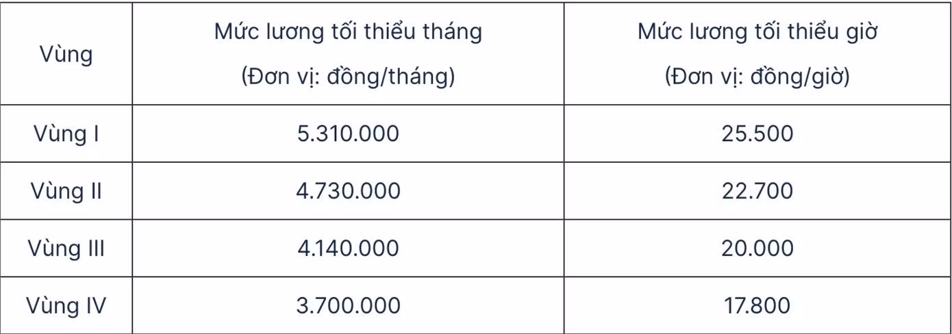 Quy định mức lương tối thiểu tháng và mức lương tối thiểu giờ.