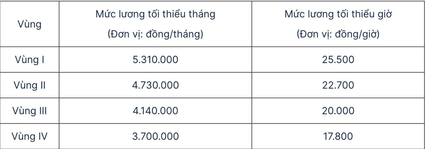 Quy định mức lương tối thiểu tháng và mức lương tối thiểu giờ.