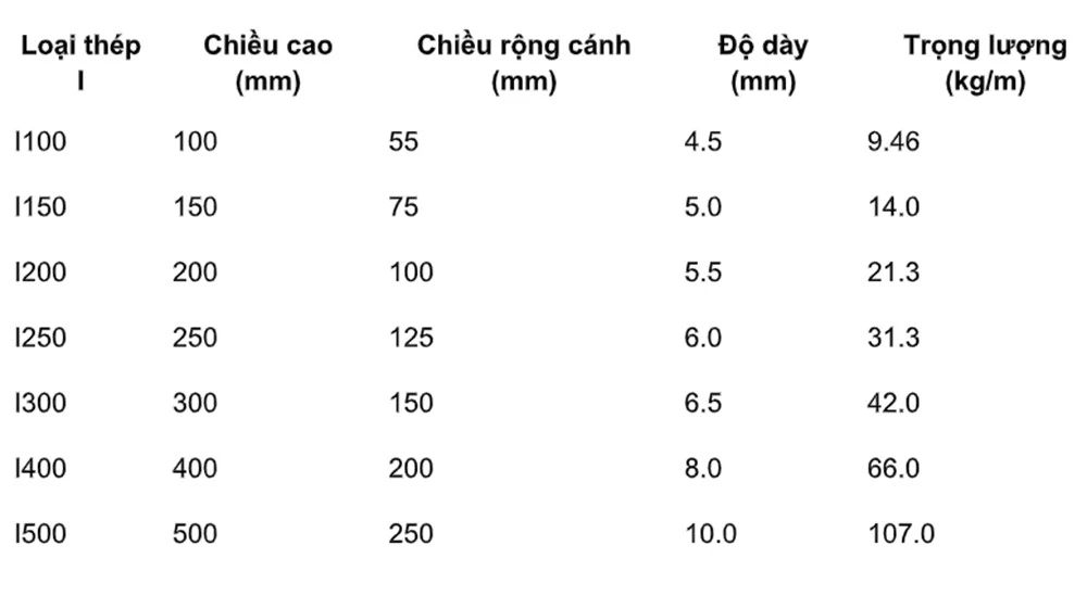 Thép hình I – Lựa chọn hoàn hảo cho công trình kết cấu thép ảnh 2