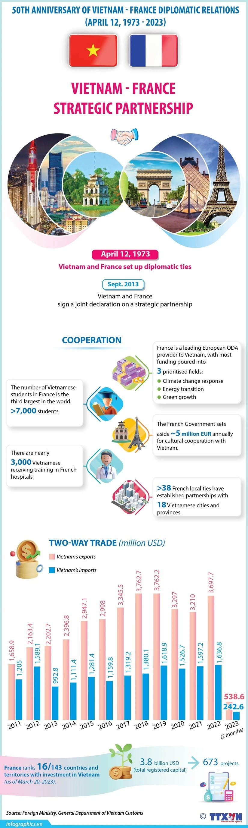 Vietnam - France strategic partnership ảnh 1