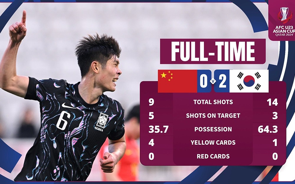 U23 Hàn Quốc, U23 Nhật Bản vào tứ kết giải U23 châu Á ảnh 1 U23 Hàn Quốc, U23 Nhật Bản vào tứ kết giải U23 châu Á ảnh 1