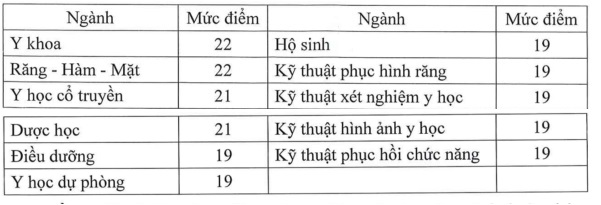 Công bố điểm sàn xét tuyển đại học nhóm ngành đào tạo giáo viên, sức khỏe năm 2022 - Ảnh 1. Công bố điểm sàn xét tuyển đại học nhóm ngành đào tạo giáo viên, sức khỏe năm 2022 - Ảnh 1.
