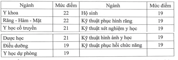 Công bố điểm sàn xét tuyển đại học nhóm ngành đào tạo giáo viên, sức khỏe năm 2022 - Ảnh 1.