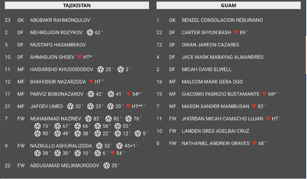 Kỷ lục châu Á: U17 Tajikistan thắng 33-0, một cầu thủ ghi 14 bàn ảnh 1 Kỷ lục châu Á: U17 Tajikistan thắng 33-0, một cầu thủ ghi 14 bàn ảnh 1