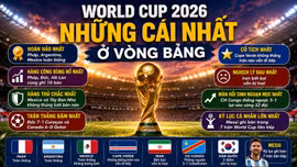 Những cái nhất ở vòng bảng World Cup 2026