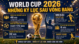 World Cup 2026 phá loạt kỷ lục lịch sử ngay sau vòng bảng
