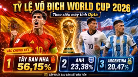 Tây Ban Nha dẫn đầu tỷ lệ vô địch World Cup 2026