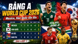 Kết quả, bảng xếp hạng bảng A World Cup 2026: Mexico và Hàn Quốc cùng thắng trận ra quân