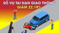 Số vụ tai nạn giao thông giảm 22,19% trong 11 tháng năm 2025