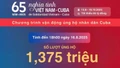 Đã có 1,375 triệu lượt ủng hộ gần 272 tỷ đồng cho nhân dân Cuba