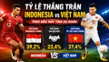 Tỷ lệ thắng trận Indonesia vs Việt Nam theo siêu máy tính dự đoán