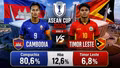 Siêu máy tính dự đoán tỷ số Campuchia vs Timor Leste: Chiến thắng áp đảo nghiêng về đội chủ nhà