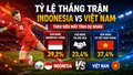 Tỷ lệ thắng trận Indonesia vs Việt Nam theo siêu máy tính dự đoán