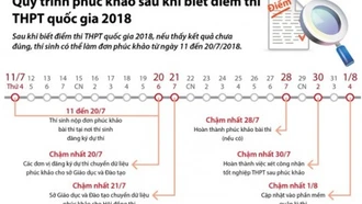 Quy trình phúc khảo bài thi THPT quốc gia