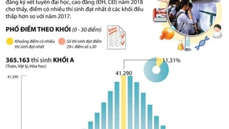 Phổ điểm thi THPT quốc gia 2018 theo khối