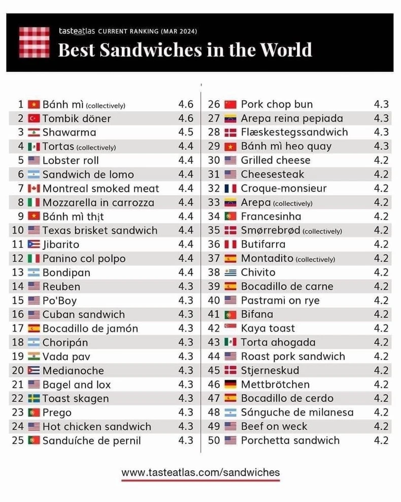 Bảng xếp hạng 100 món bánh kẹp ngon nhất thế giới của TasteAtlas.