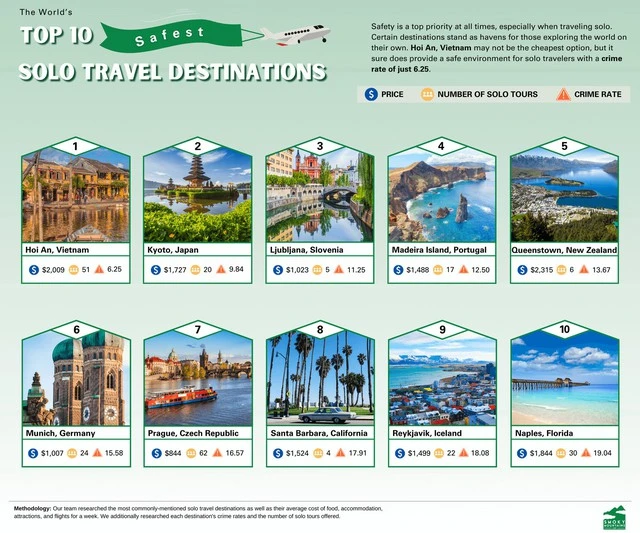 Hội An đứng đầu danh sách điểm đến du lịch một mình an toàn nhất thế giới.