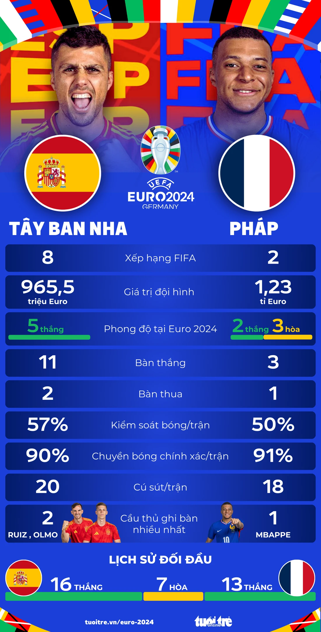 Tương quan sức mạnh giữa Pháp và Tây Ban Nha ở bán kết Euro 2024.