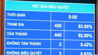 Quốc hội thông qua Luật sửa đổi, bổ sung một số điều của 9 Luật