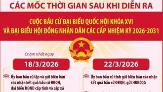 Các mốc thời gian sau cuộc bầu cử Đại biểu Quốc hội khóa XVI và đại biểu HĐND các cấp