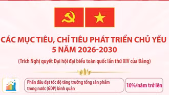 Các mục tiêu, chỉ tiêu phát triển chủ yếu 5 năm 2026 - 2030