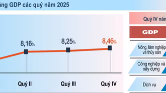 Tăng trưởng GDP 2025 đạt 8,02%, quy mô nền kinh tế vượt mốc 514 tỷ USD